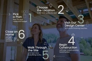 Our Home Buying Process